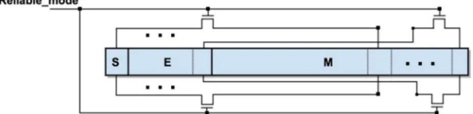Fig. 8  Reliability enhancement of a floating point register. S, E and M stand for Sign, Exponent and Mantissa in IEEE-754 norm, respectively