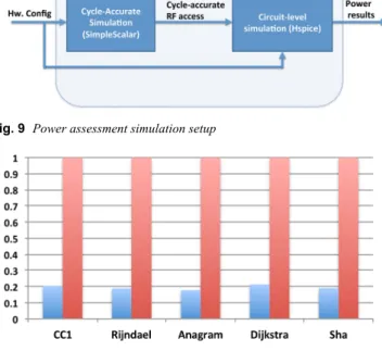 Fig. 10  Normalised error rate of ARH RF versus conventional RF