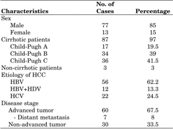 Table 1 shows the clinical characteristics of HCC patients at the time of the diagnosis