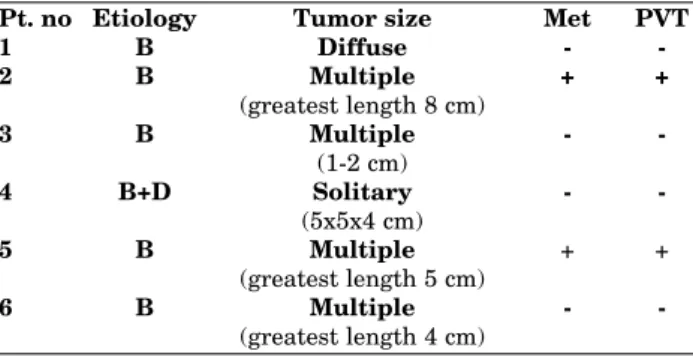 Table 3. Characteristics of patients having L162V poly- poly-morphism