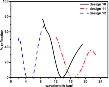 Figure 4. Wide-band reﬂection dips for three different designs. We obtain wideband zero-reﬂection, which is essentially wideband perfect absorption since transmission is zero