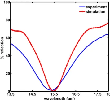Figure 6. The theoretical and experimental reﬂection dips for a design whose effective device layer thickness is 6.8 μm