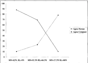 Fig.  2.  Different  levels  of  RL  and  MN 