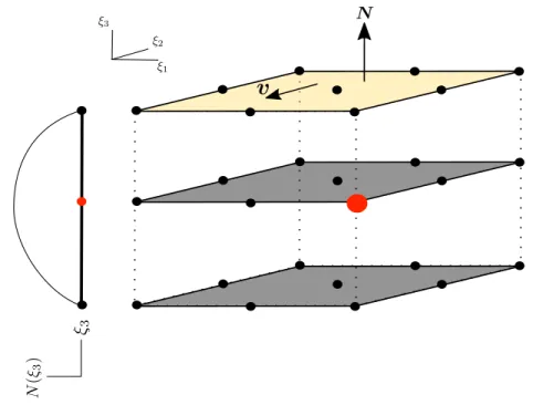 Figure 2.4: The tangential component of a shape function’s gradient is zero when the node is outside the plane