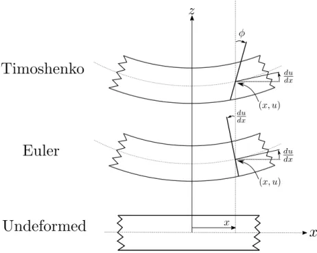 Figure 3.1: Kinematic variables in Euler and Timoshenko beams.