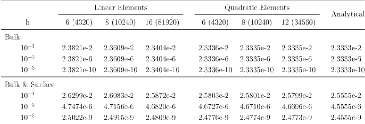 Table 3.1: Bending stiffness K κ values for different beam sizes characterized by h and various number of elements across the domain