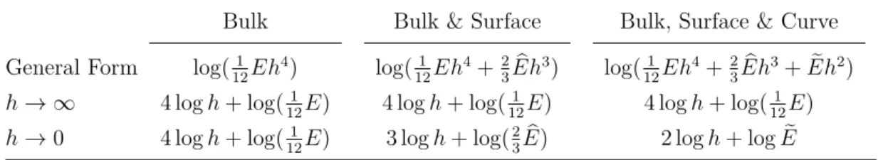 Table 3.2: Asymptotical behavior of log K κ vs. log h.