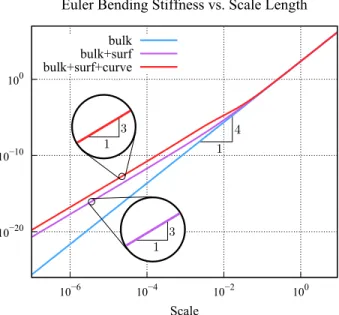 Figure 3.4: Size dependent stiffness of the Euler beam.