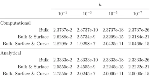 Table 3.3: Bending stiffness calculations for the shear problem using Timoshenko beam.
