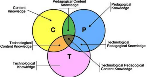 Figure 1. TPCK (Angeli &amp; Valanides, 2009, p.157). 