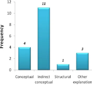 Figure 1 presents the distribution of the reasons for  choosing bar graph in the four categories