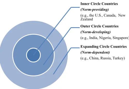 Figure 1. Kachru’s (1992) model of sociocultural profile of English language within  the three concentric circles 