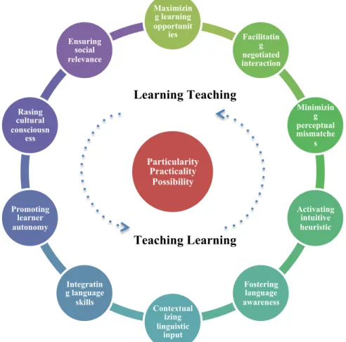 Figure 2. The pedagogic wheel (Adopted from Kumaravadivelu, 2003, p. 41)  Allwright’s Exploratory Practice Framework (2000) 