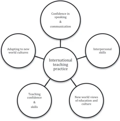 Figure 1. framework for benefits of international teaching practice (Kabilan 2013, 202).