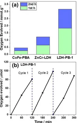 Figure 4. (a) Bar diagrams of photocatalytic O 2 evolution of CoFe-PBA, ZnCr- ZnCr-LDH, and LDH-PB-1 (mmol of produced O 2 per g of catalyst) in a pH 7 KPi buffer containing 5 mM Na 2 S 2 O 8 as a sacrificial agent under visible-light irradiation (λ &gt; 4