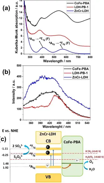 Figure 5. (a) Diffuse-reflectance UV/Vis spectra (plotted as the Kubelka–Munk function of the reflectance, R) of CoFe-PBA, ZnCr-LDH, and LDH-PB-1 samples in the 250–800 nm wavelength range
