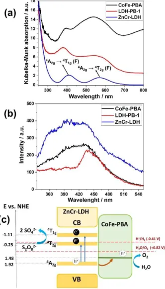 Figure 5. (a) Diffuse-reflectance UV/Vis spectra (plotted as the Kubelka–Munk function of the reflectance, R) of CoFe-PBA, ZnCr-LDH, and LDH-PB-1 samples in the 250–800 nm wavelength range