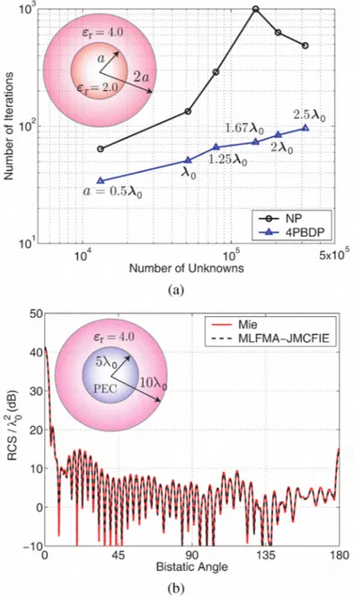 Fig. 1. (a) Iteration counts for the solution of scattering problems involving a dielectric sphere of radius a coated with a dielectric shell of radius 2a, where a changes from 0.5.\0 to 2.5.\0