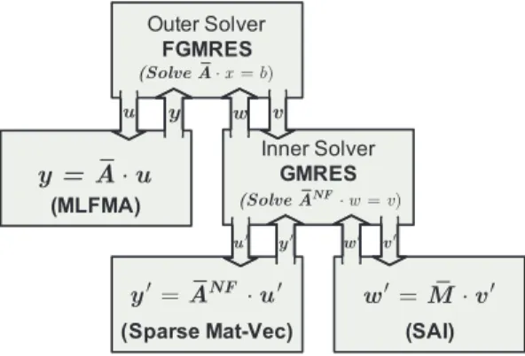 Fig. 1. Graphical representation of the INF preconditioner.