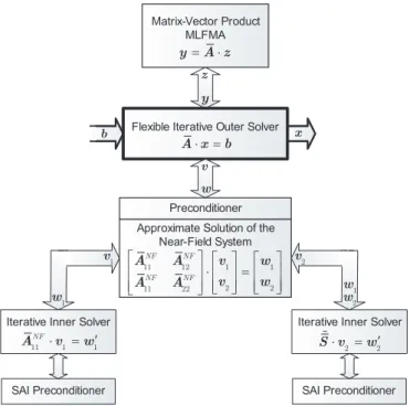 Fig. 2. Illustration of the solution of dielectric problems using MLFMA and iterative Schur complement preconditioners