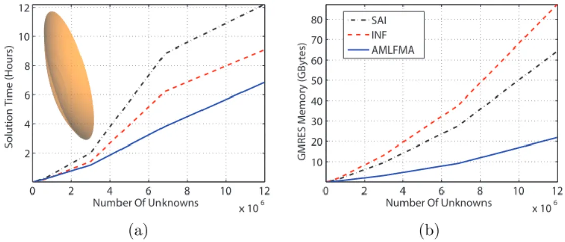 Figure 1: Comparison of SAI, INF, and AMLFMA preconditioners for the parabolic reﬂector with respect to (a) solution times and (b) total GMRES memory.