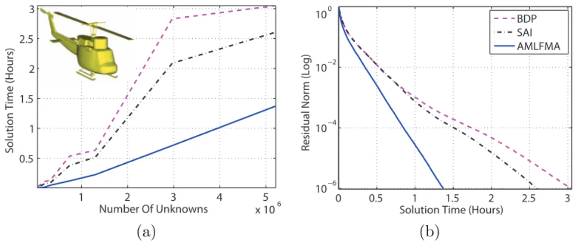 Figure 3: (a) Comparison of BDP, SAI, and AMLFMA preconditioners for the helicopter problem with increasing number of unknowns
