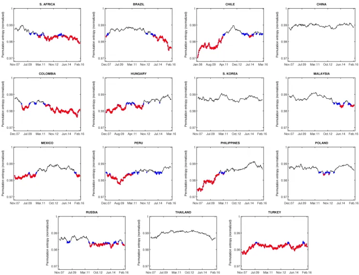 Fig. 1. Time varying normalized permutation entropies for each CDS log-return series. Blue and red markers denote the rejection of independence in series at 5% and 1%