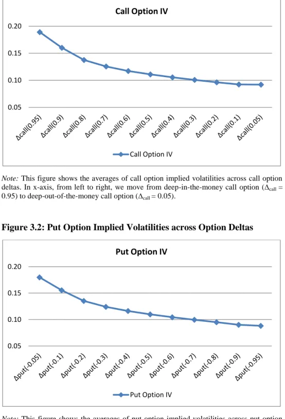 Figure 3.2: Put Option Implied Volatilities across Option Deltas 