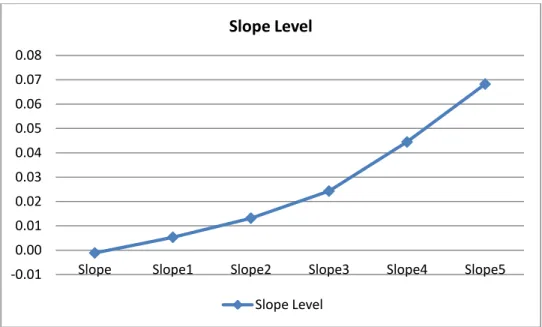 Figure 3.3: Implied Volatility Smirk Slope Levels 