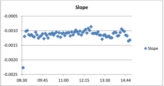 Figure 3.4a: Intraday Pattern of S 0