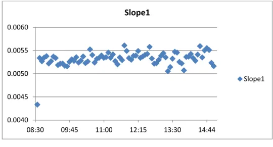 Figure 3.4c: Intraday Pattern of S 2