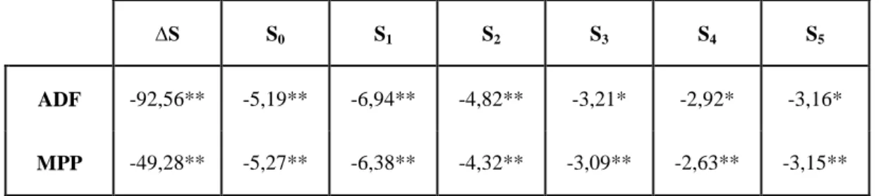 Table 3.1: Unit Root Tests of Variables 