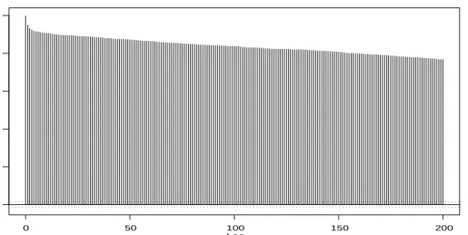 Figure 4.5d: ACF Plot of S 3 