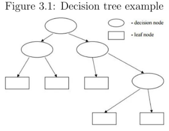 Figure 3.1: Decision tree example
