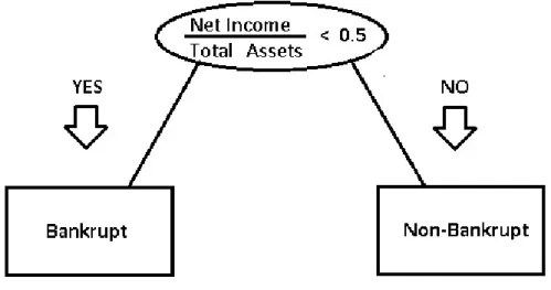 Figure 3.2: Decision tree classification