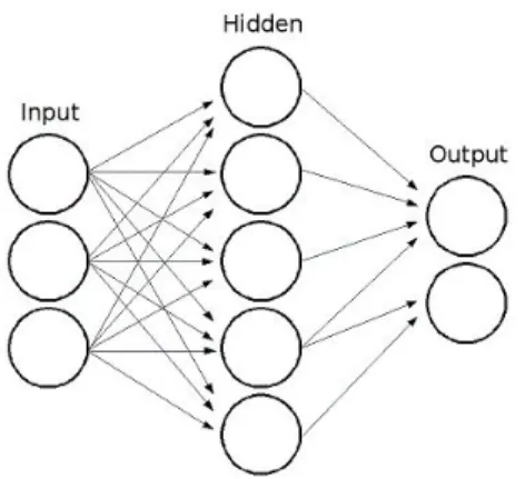 Figure 3.3: Neural networks model