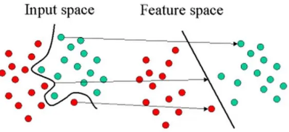 Figure 3.4: SVM model