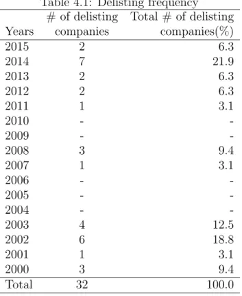 Table 4.1: Delisting frequency