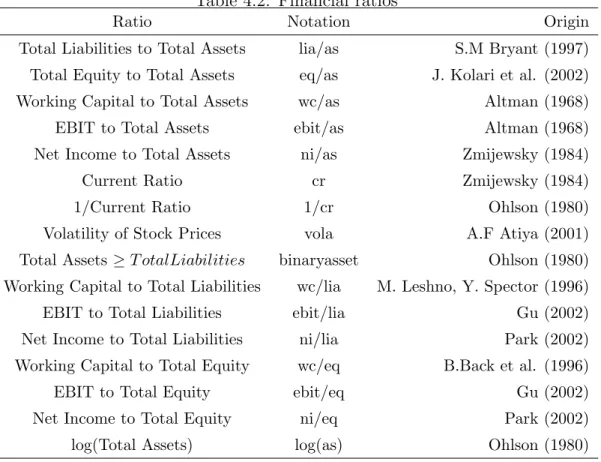 Table 4.2: Financial ratios
