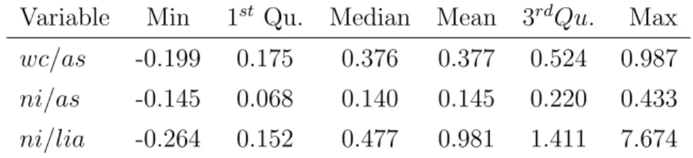 Table 4.4: Descriptive Statistics Failed Companies