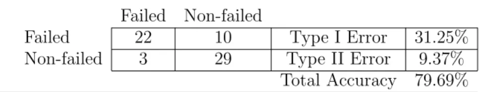 Table 5.1: Type I and Type II errors for MDA Failed Non-failed