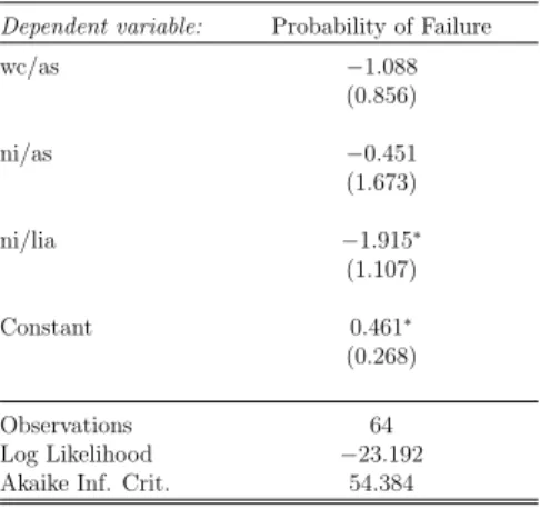 Table 5.5: Probit Model