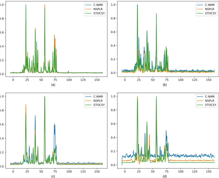 Fig. 3. This figure shows four predicted samples of 13 C-NMR spectrum (blue) and their corresponding predictions with NSPLR (orange) and STOCSY (green) methods.