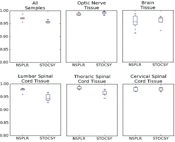 Figure 4.1: The figure shows the box-plots of R 2 values of NSPLR and STOCSY for EAE rat cohort obtained via 5-fold cross validation