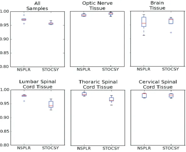 Figure 4.1: The figure shows the box-plots of R 2 values of NSPLR and STOCSY for EAE rat cohort obtained via 5-fold cross validation