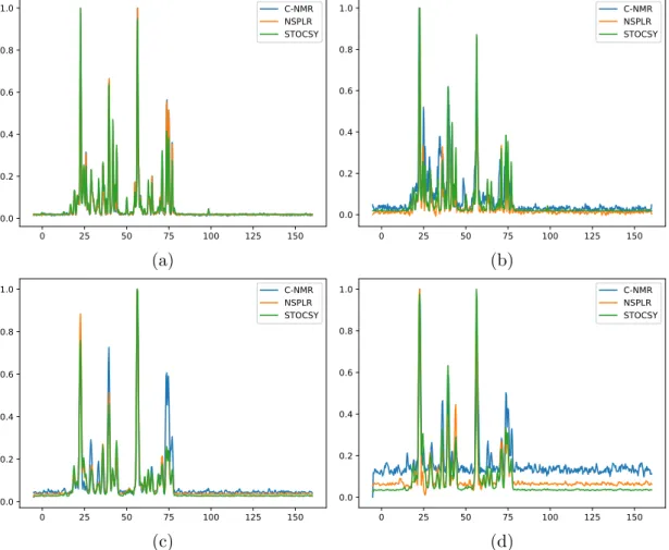 Figure 4.2: This figure shows 4 predicted samples of 13 C-NMR spectrum (blue) and their corresponding predictions with NSPLR (orange) and STOCSY (green) methods