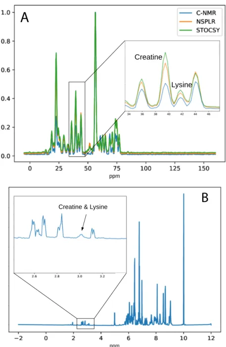 Figure 4.4: This figure shows (A) reconstructed 13 C NMR spectrum of the Sample 3 using NSPLR and STOCSY via its original form