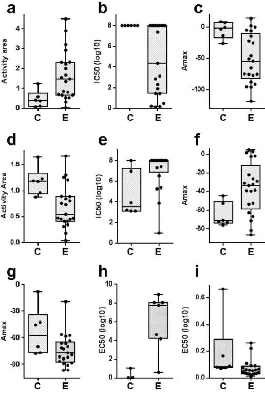 Fig.  (2).  Drugs  with  differential  effects  on  CSC-like  and  non-CSC-like  cells