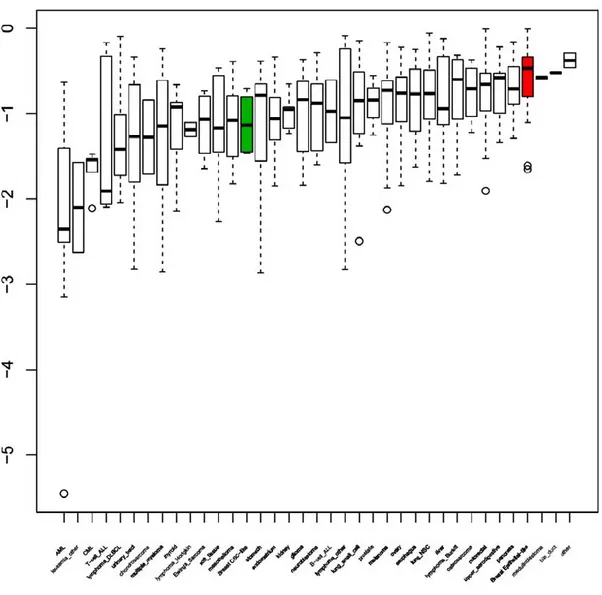 Fig.  (3).  TKI258  sensitivity  of  tumor  cell  lines.  TKI258  activity  on  cell  lines  (activity  area)  grouped  by  tissue  of  origin  is  shown