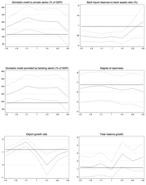 Figure 5.4: Event Study Analysis for time window ‘t, t+1, t+2’ - I